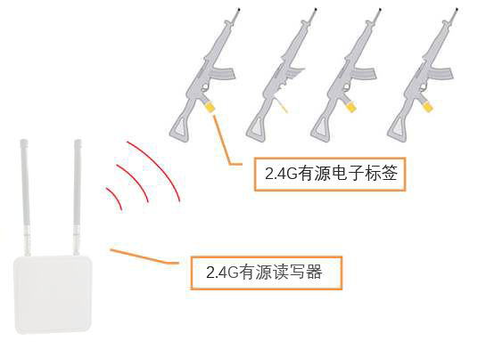 武警槍支RFID系統(tǒng)管理實(shí)現(xiàn)出入自動(dòng)化和信息化管控(圖1)